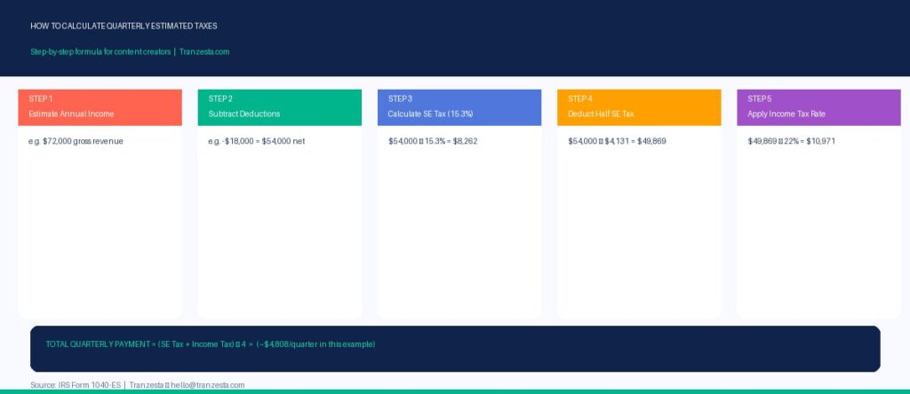 quarterly estimated taxes content creators
