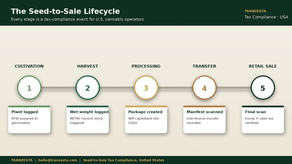 seed to sale tracking tax compliance