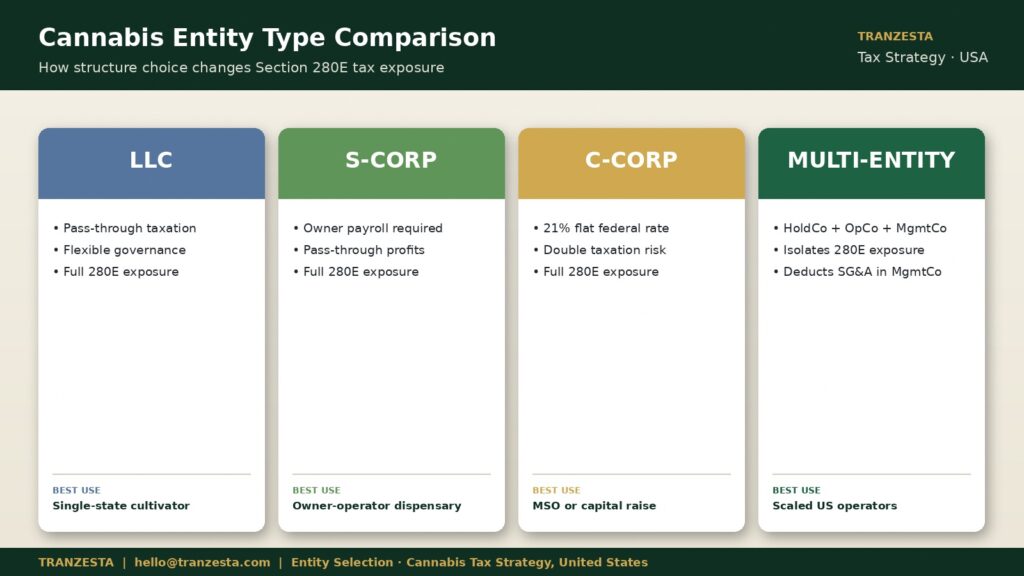 cannabis business structure tax minimize