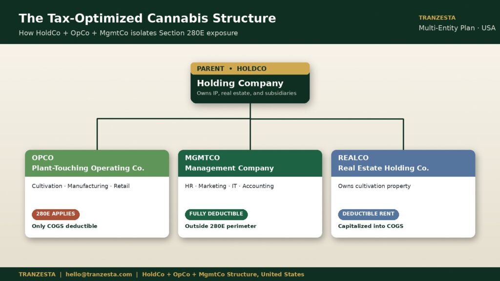 cannabis business structure tax minimize