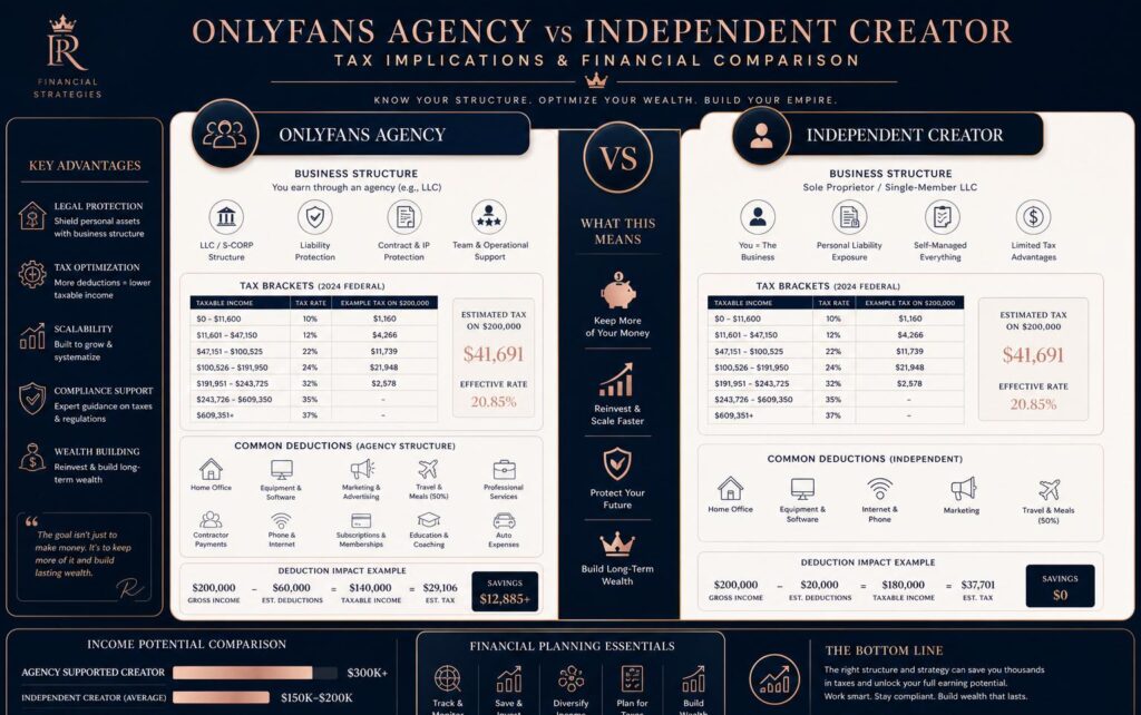OnlyFans agency vs independent tax difference
