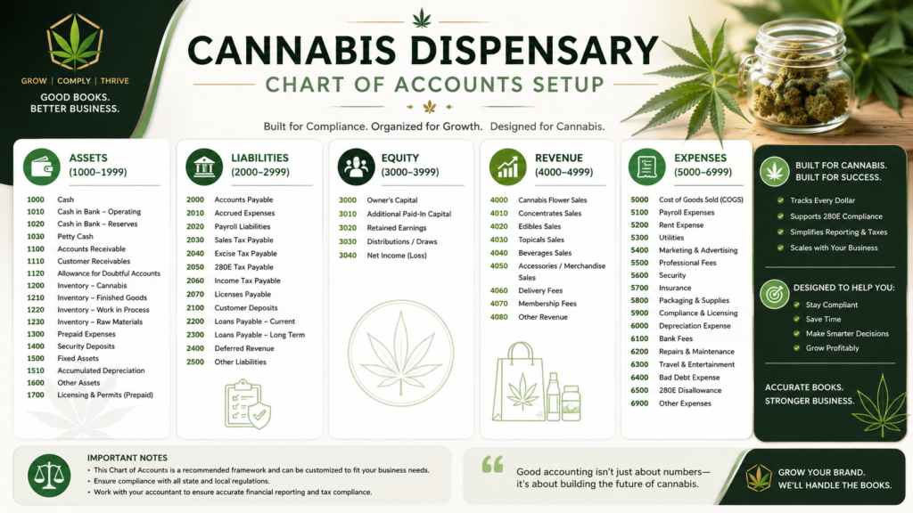 cannabis dispensary chart of accounts setup